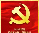 中国共产党党员总数为10027.1万名